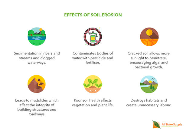 Effects of soil erosion